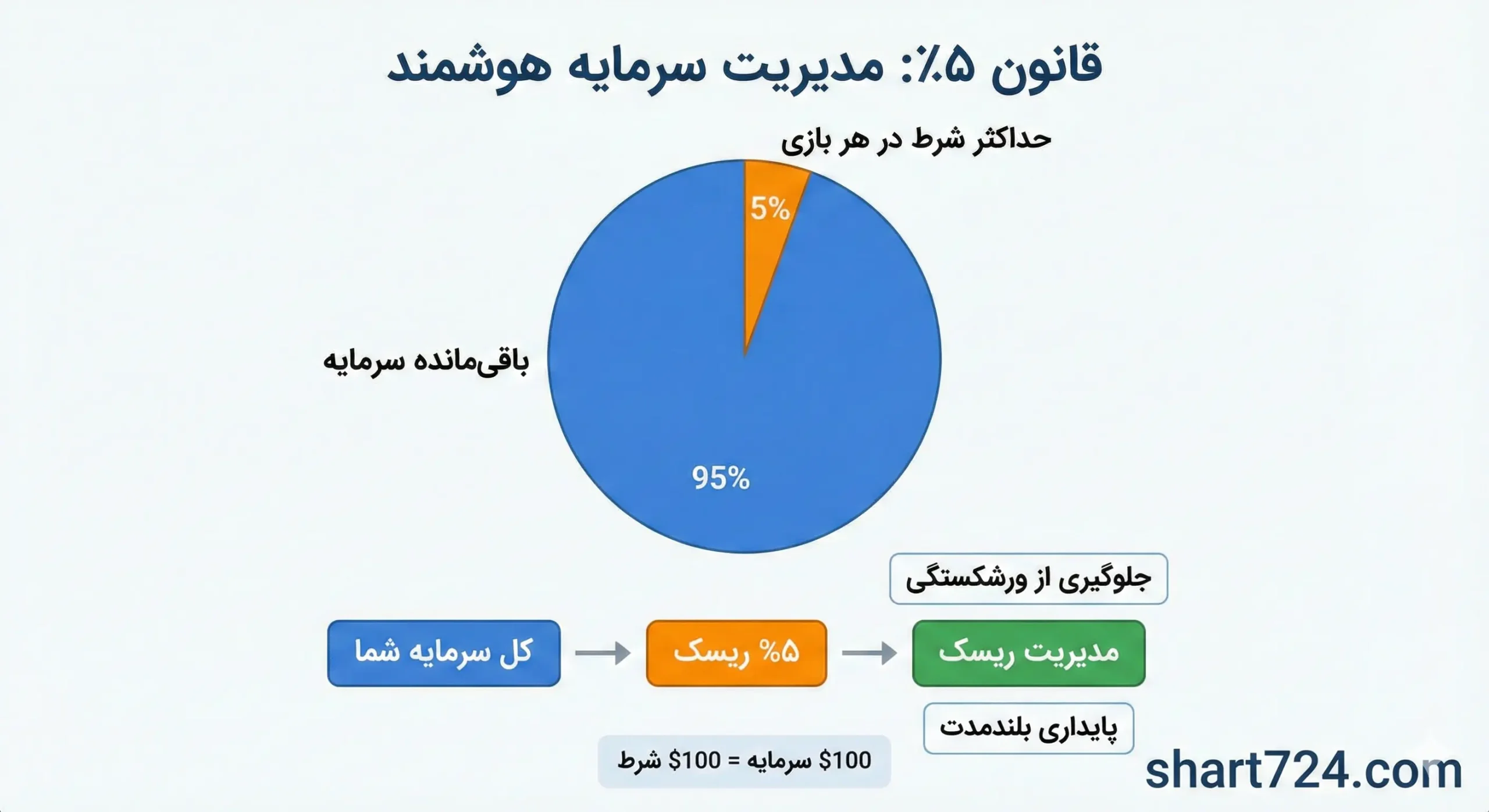 قانون ۵ درصد (Flat Betting)